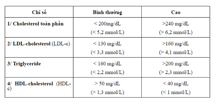 Chỉ số mỡ máu an toàn